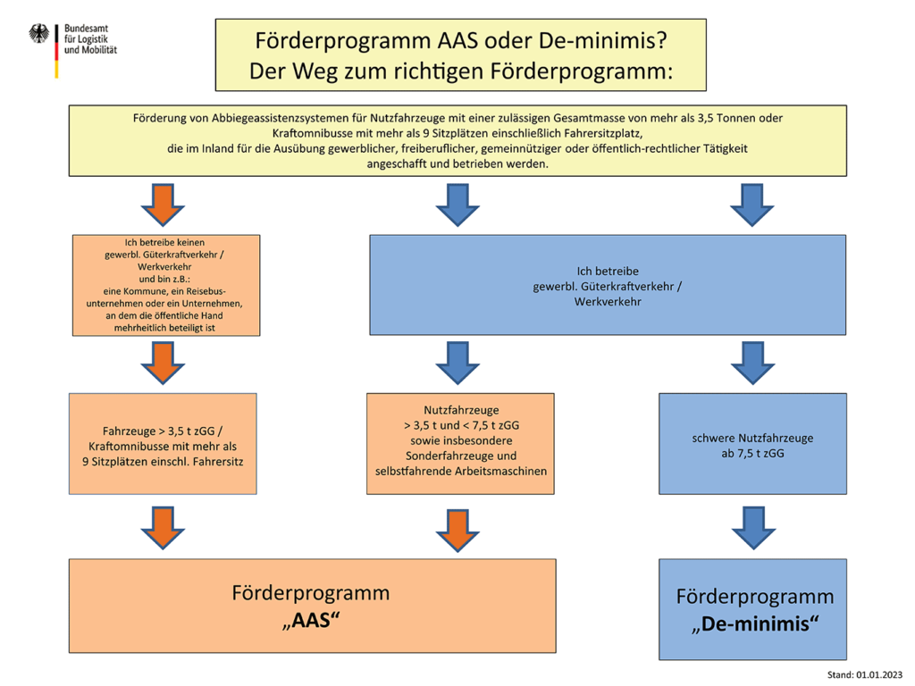 AAS oder De-minimis - Der Weg zum richtigen Förderprogramm