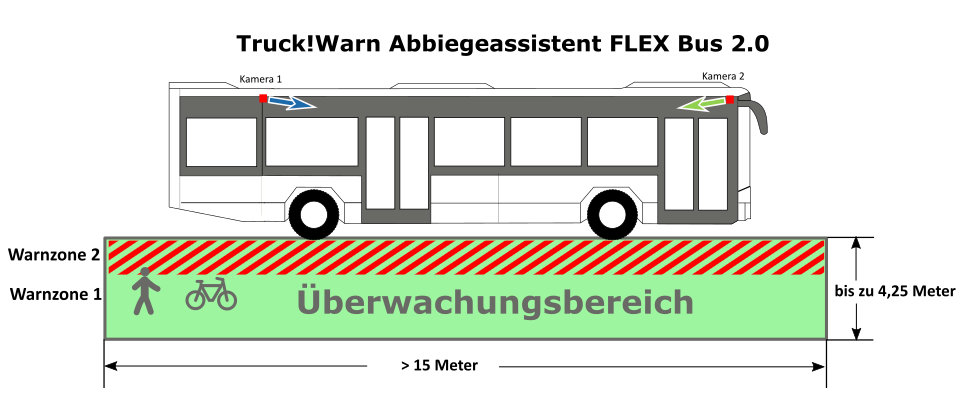 Überwachungsbereich FLEX Bus 2.0 von TruckWarn