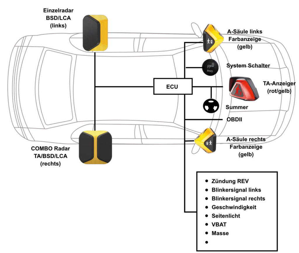 Systemarchitektur Ausstiegswarner GO-RI-MA Von TruckWarn