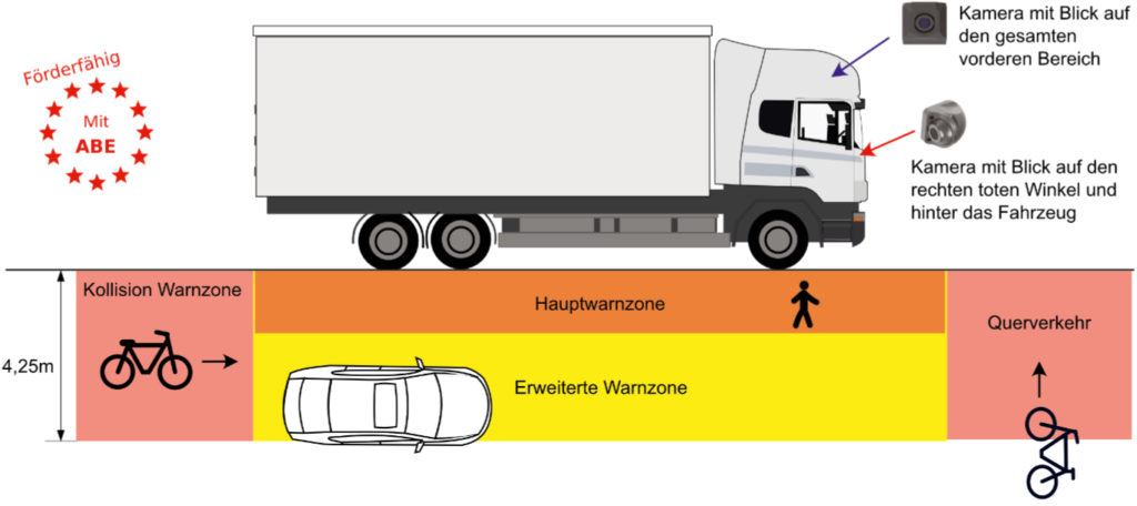 Warnzone LKW - UN ECE R151 FLEX G3 - G4 Abbiegeassistent von TruckWarn