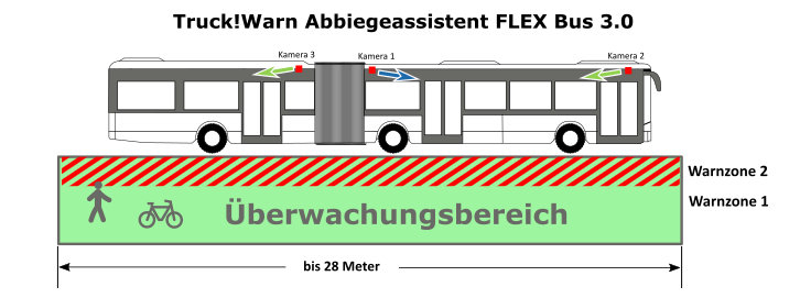 FLEX Gelenkbus Überwachungsbereich