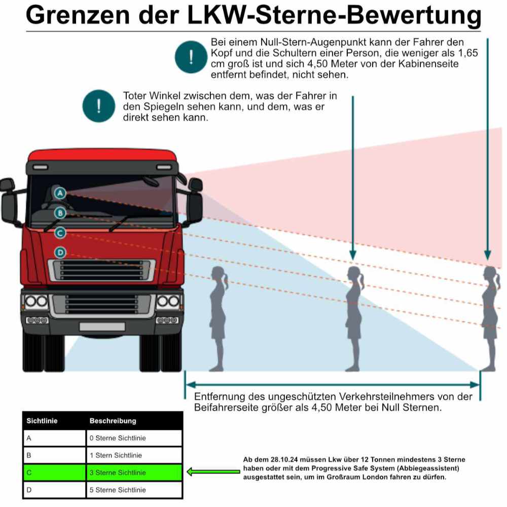 London Direct Vision Standard 3 Sterne 2024